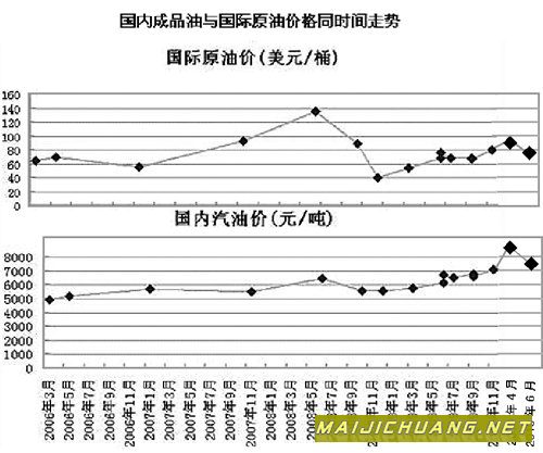 网帖质疑国际油价两年内大跌 国内油价不降反升