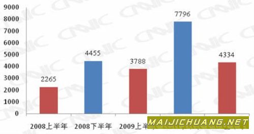 我国手机网民数达2.77亿 较2009年底增长22％