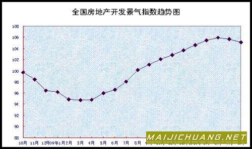 5月70个大中城市房价同比上涨12.4％