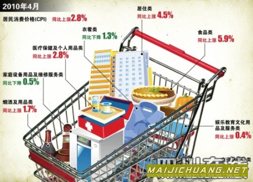 物价逼近通胀红线 4月CPI涨2.8％创18个月新高