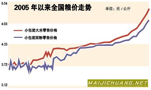 极端天气致我国粮食减产粮价飞涨 农民未受惠